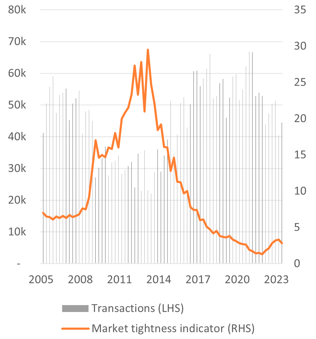Figure 3: Number of transactions, end of June 2023 (Source: CBS & Land Registry)